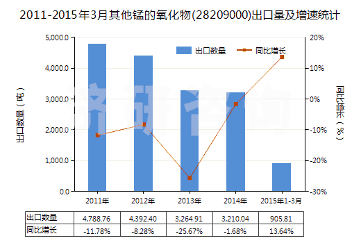 2011-2015年3月其他錳的氧化物(28209000)出口量及增速統(tǒng)計